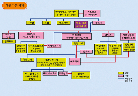 유대의 헤롯 왕